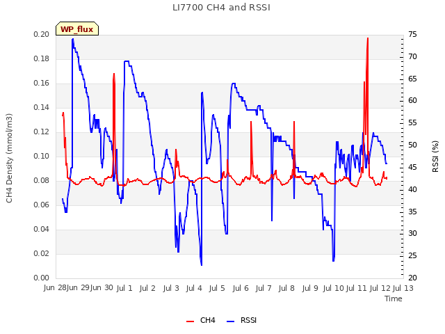 plot of LI7700 CH4 and RSSI