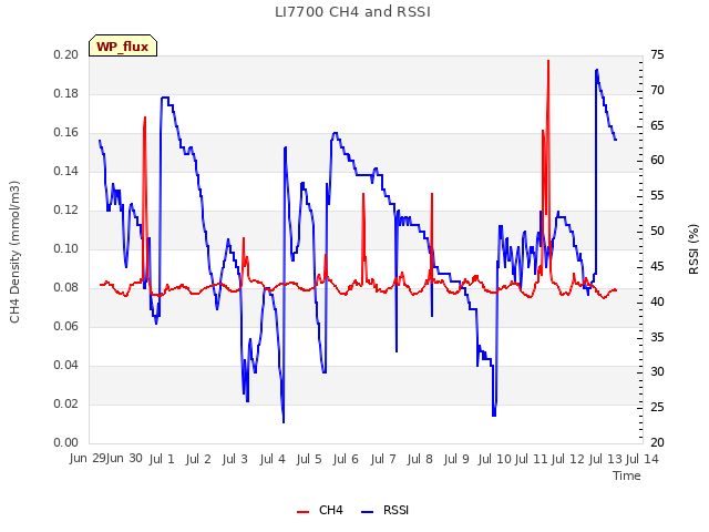 plot of LI7700 CH4 and RSSI