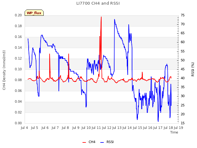 plot of LI7700 CH4 and RSSI