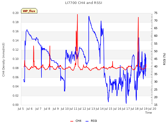 plot of LI7700 CH4 and RSSI