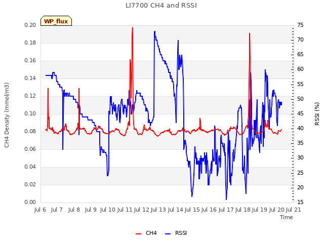 plot of LI7700 CH4 and RSSI