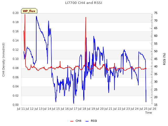 plot of LI7700 CH4 and RSSI