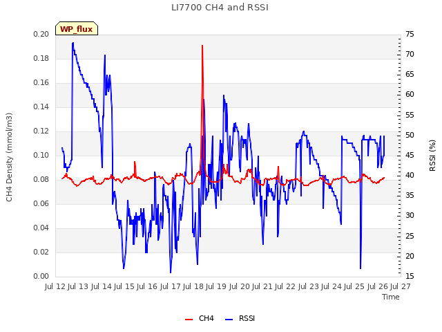 plot of LI7700 CH4 and RSSI