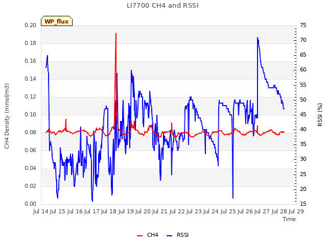 plot of LI7700 CH4 and RSSI