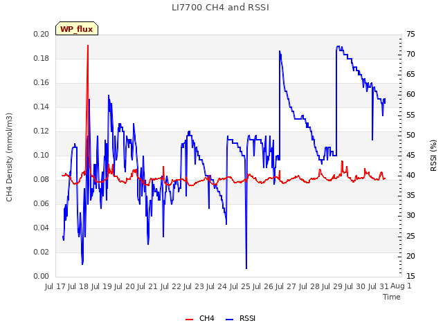 plot of LI7700 CH4 and RSSI