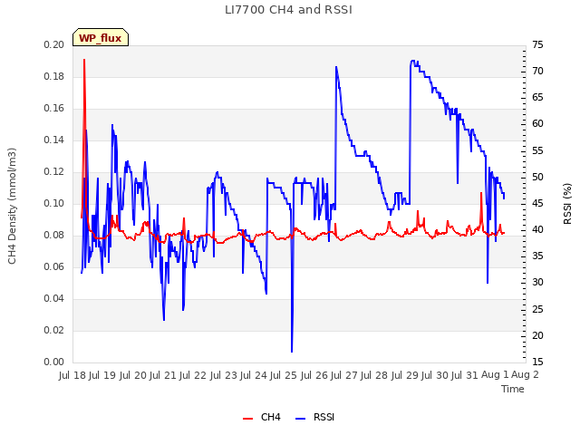 plot of LI7700 CH4 and RSSI