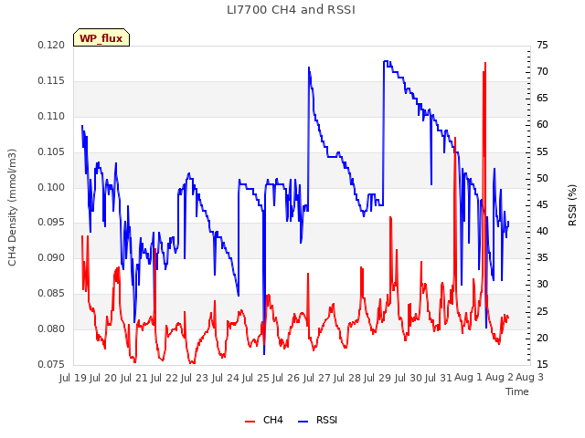 plot of LI7700 CH4 and RSSI