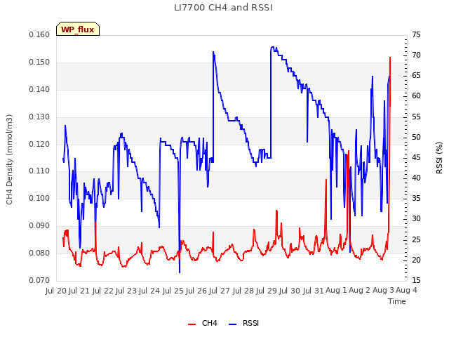 plot of LI7700 CH4 and RSSI