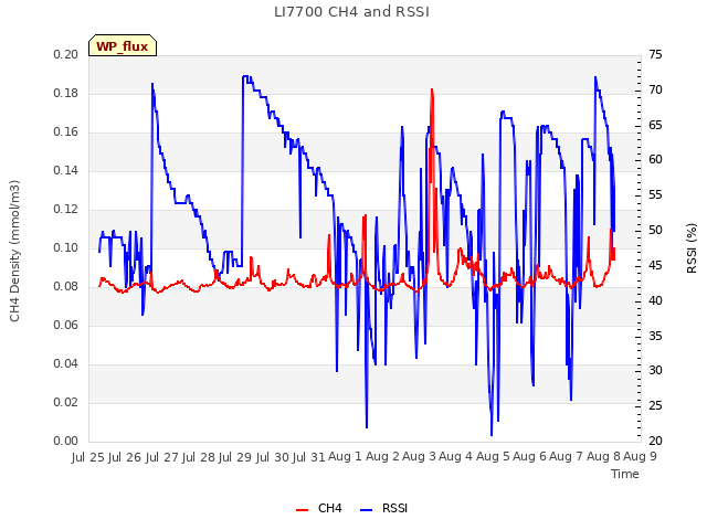 plot of LI7700 CH4 and RSSI