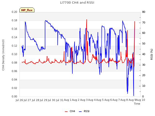 plot of LI7700 CH4 and RSSI