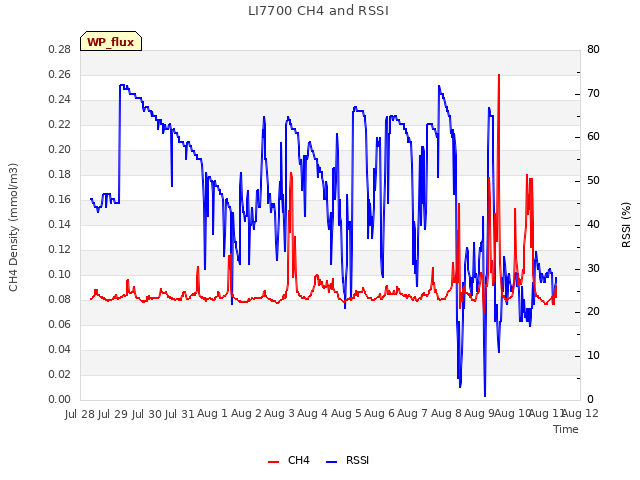 plot of LI7700 CH4 and RSSI