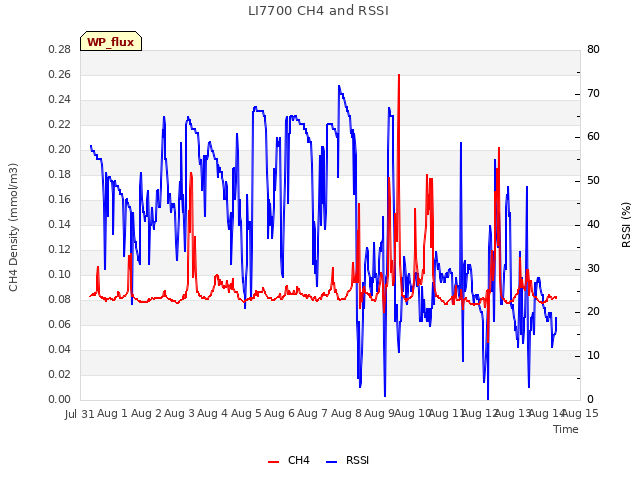 plot of LI7700 CH4 and RSSI