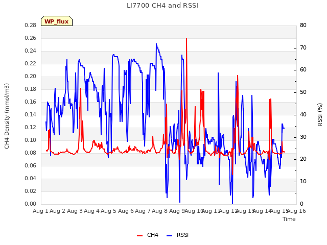 plot of LI7700 CH4 and RSSI