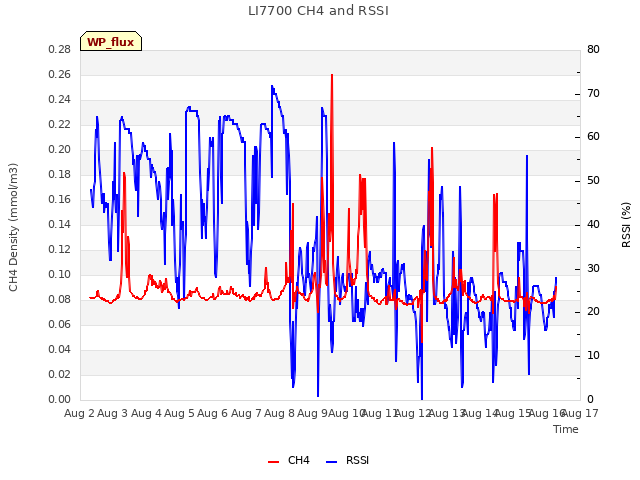 plot of LI7700 CH4 and RSSI