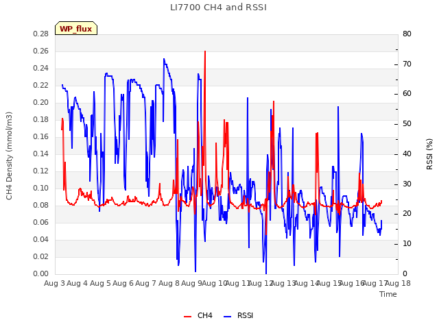 plot of LI7700 CH4 and RSSI