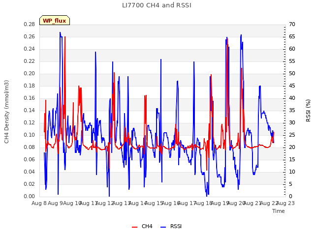 plot of LI7700 CH4 and RSSI