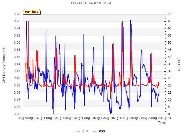 plot of LI7700 CH4 and RSSI