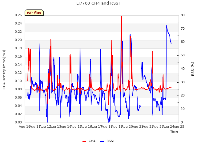 plot of LI7700 CH4 and RSSI