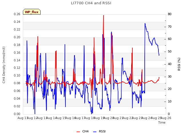 plot of LI7700 CH4 and RSSI