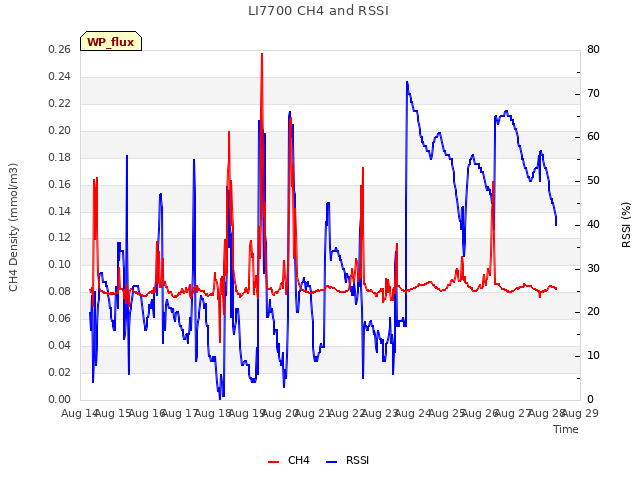 plot of LI7700 CH4 and RSSI