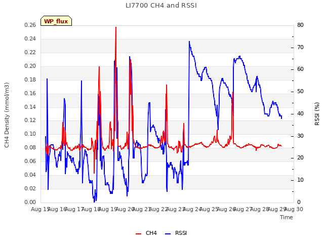 plot of LI7700 CH4 and RSSI