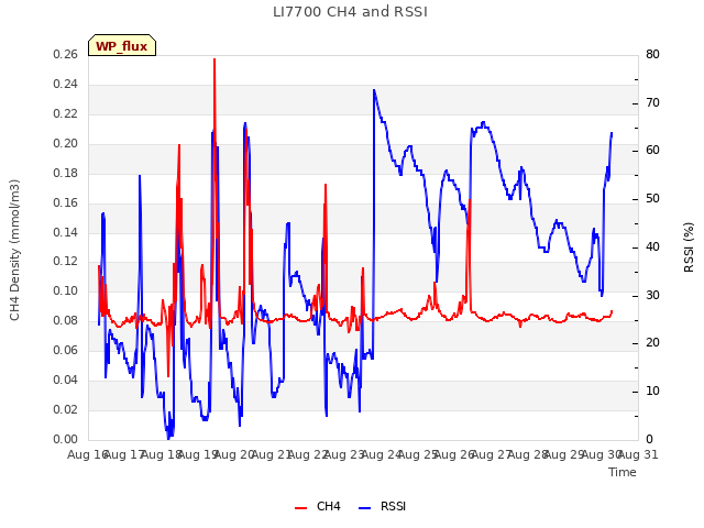 plot of LI7700 CH4 and RSSI