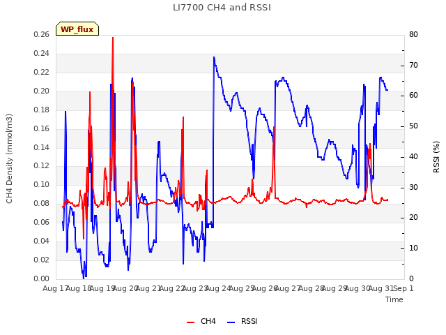 plot of LI7700 CH4 and RSSI