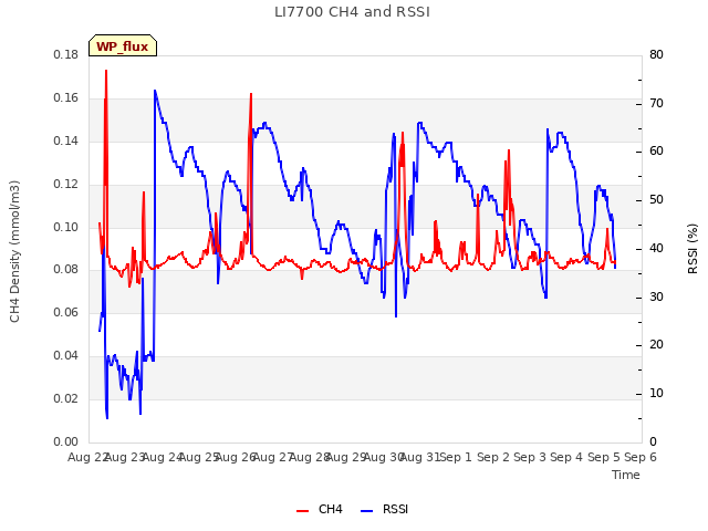 plot of LI7700 CH4 and RSSI