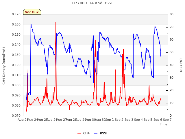 plot of LI7700 CH4 and RSSI