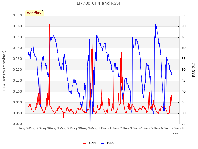 plot of LI7700 CH4 and RSSI