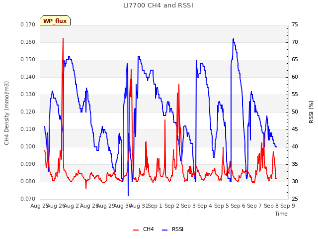 plot of LI7700 CH4 and RSSI