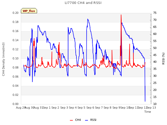 plot of LI7700 CH4 and RSSI