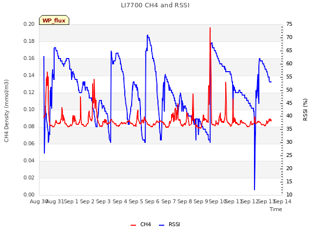 plot of LI7700 CH4 and RSSI