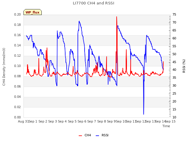 plot of LI7700 CH4 and RSSI