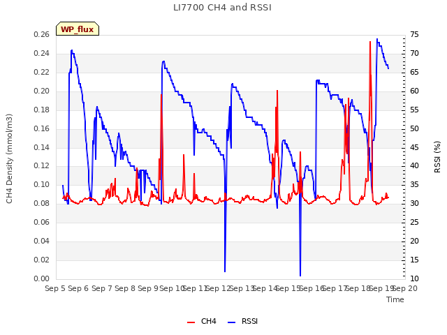 plot of LI7700 CH4 and RSSI