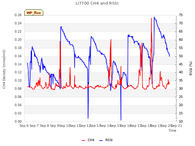 plot of LI7700 CH4 and RSSI