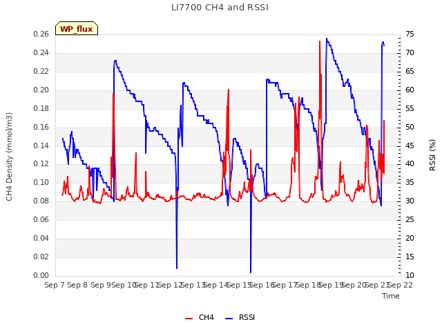 plot of LI7700 CH4 and RSSI