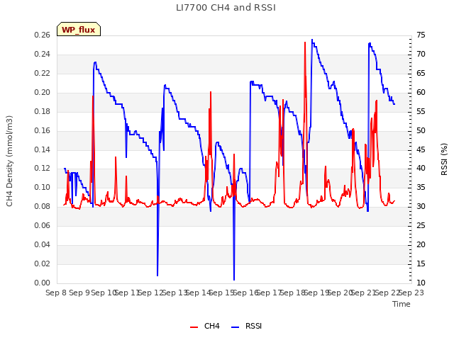 plot of LI7700 CH4 and RSSI