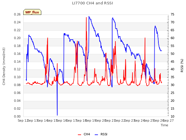 plot of LI7700 CH4 and RSSI