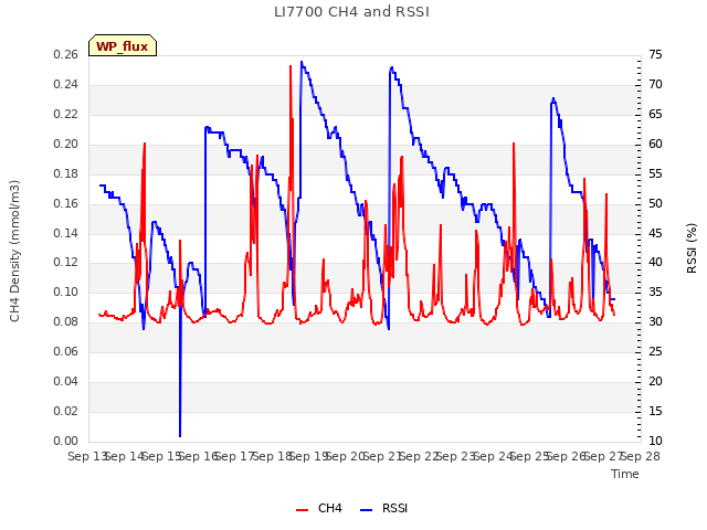 plot of LI7700 CH4 and RSSI