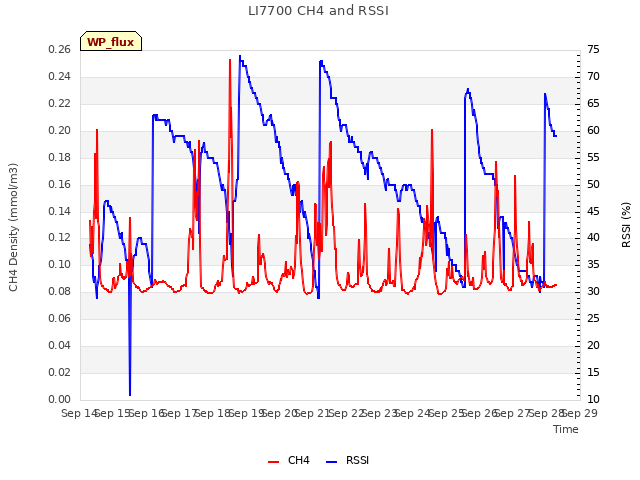 plot of LI7700 CH4 and RSSI