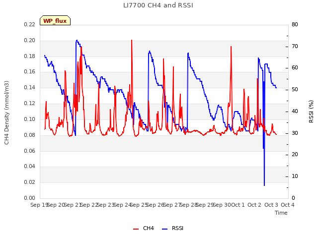 plot of LI7700 CH4 and RSSI