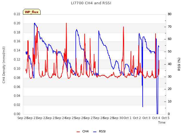 plot of LI7700 CH4 and RSSI