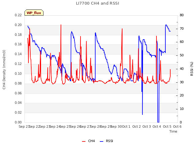 plot of LI7700 CH4 and RSSI