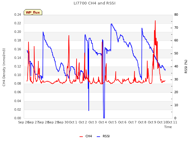 plot of LI7700 CH4 and RSSI