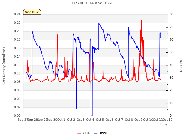 plot of LI7700 CH4 and RSSI