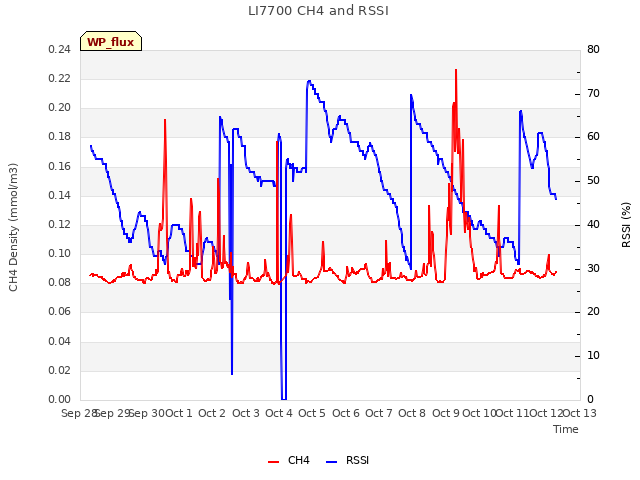 plot of LI7700 CH4 and RSSI