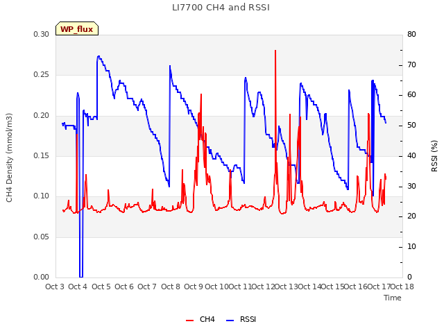 plot of LI7700 CH4 and RSSI