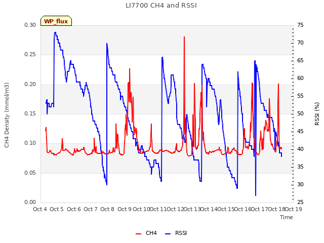 plot of LI7700 CH4 and RSSI