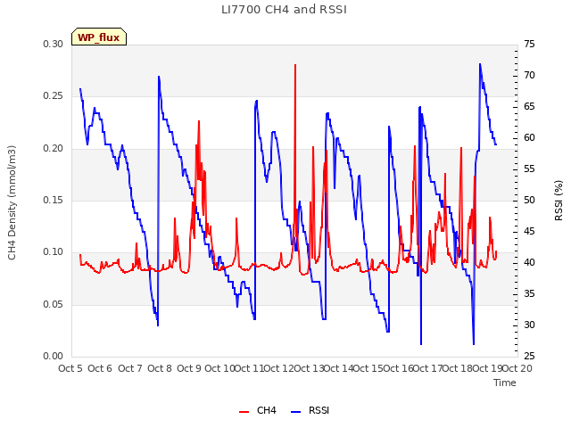 plot of LI7700 CH4 and RSSI